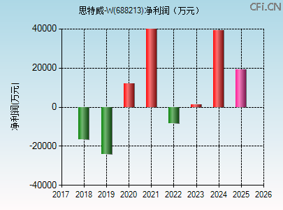 688213财务指标图