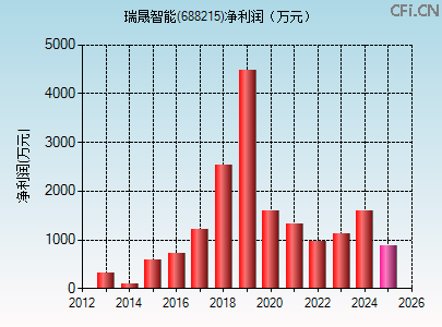 688215财务指标图
