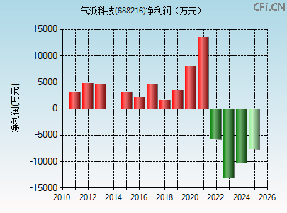 688216财务指标图 688216财务指标图