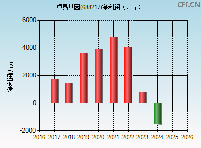 688217财务指标图