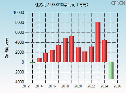 688218财务指标图 688218财务指标图