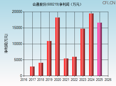 688219财务指标图 688219财务指标图