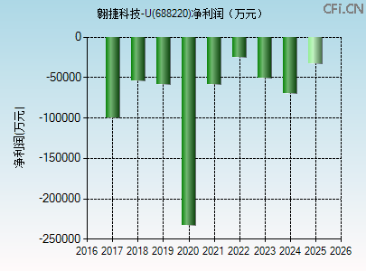 688220财务指标图