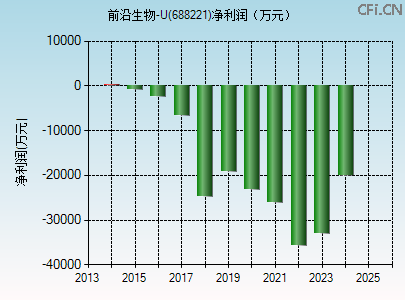 688221财务指标图