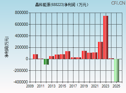 688223财务指标图 688223财务指标图
