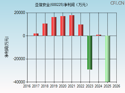 688225财务指标图 688225财务指标图