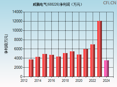 688226财务指标图