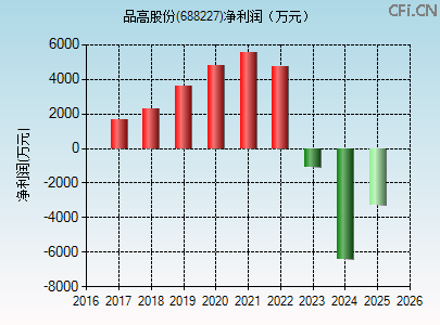 688227财务指标图 688227财务指标图