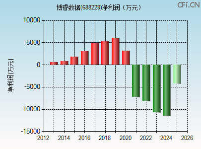 688229财务指标图