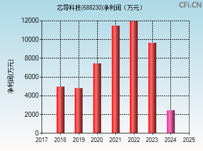 688230财务指标图