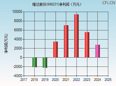 688231财务指标图