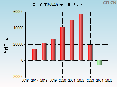 688232财务指标图