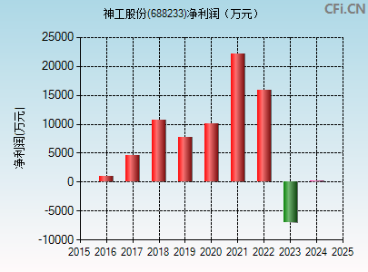 688233财务指标图