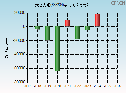 688234财务指标图