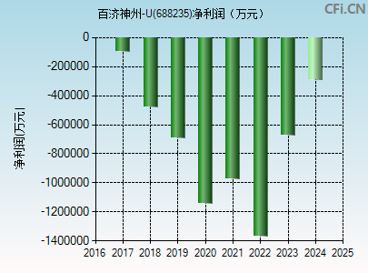 688235财务指标图