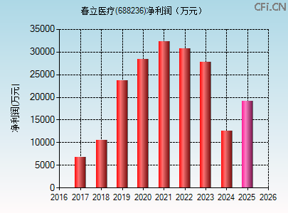 688236财务指标图 688236财务指标图