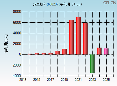 688237财务指标图