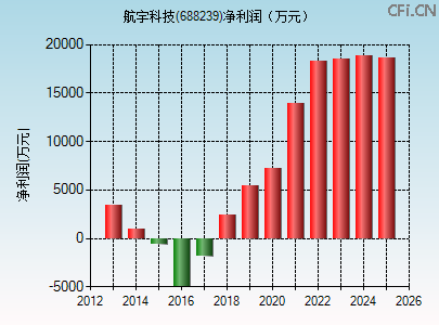 688239财务指标图