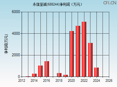 688244财务指标图 688244财务指标图