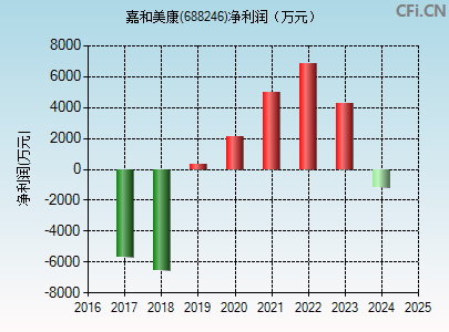 688246财务指标图