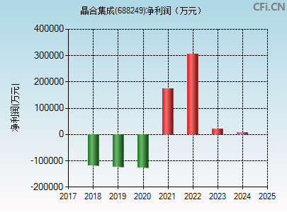 688249财务指标图