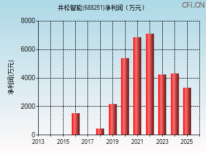 688251财务指标图