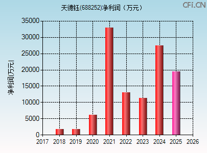 688252财务指标图