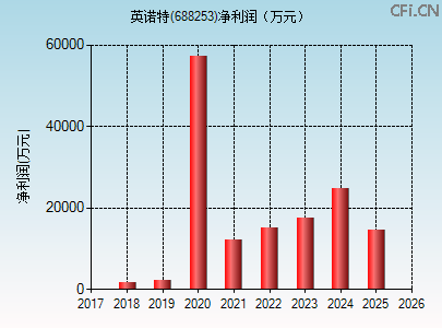 688253财务指标图