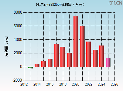 688255财务指标图