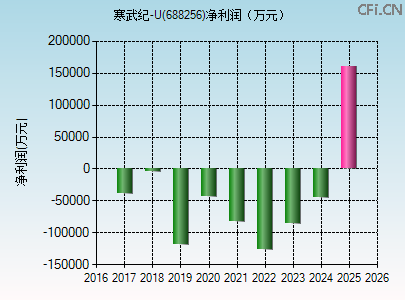 688256财务指标图