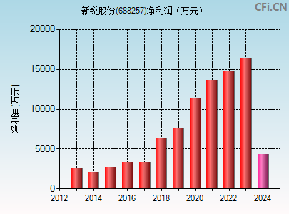 688257财务指标图