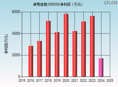 688258财务指标图