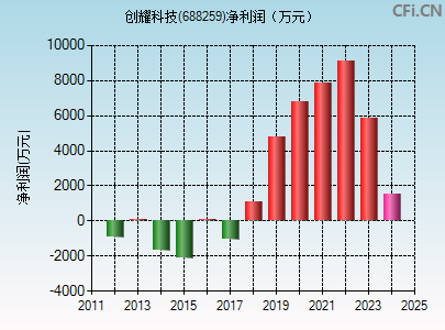 688259财务指标图