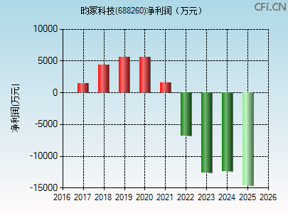 688260财务指标图