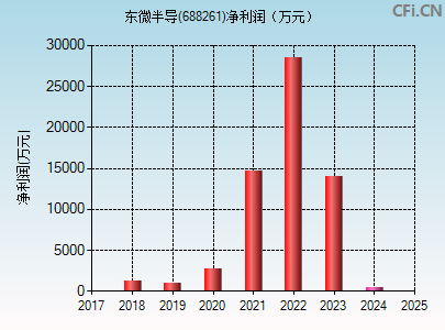 688261财务指标图