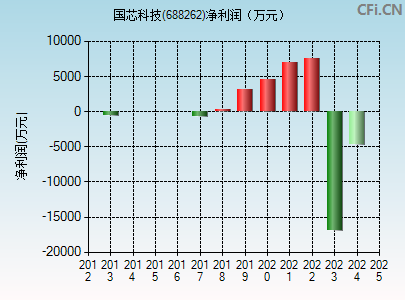 688262财务指标图