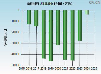 688266财务指标图