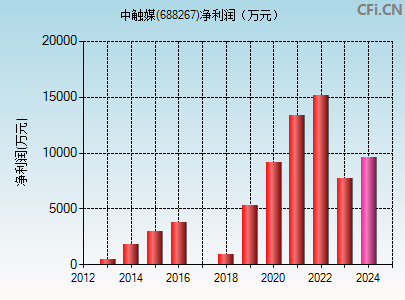 688267财务指标图