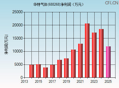 688268财务指标图 688268财务指标图