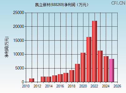 688269财务指标图 688269财务指标图