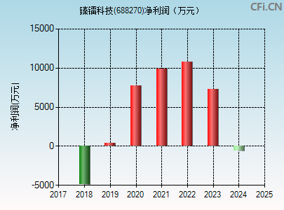 688270财务指标图