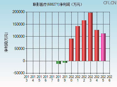 688271财务指标图