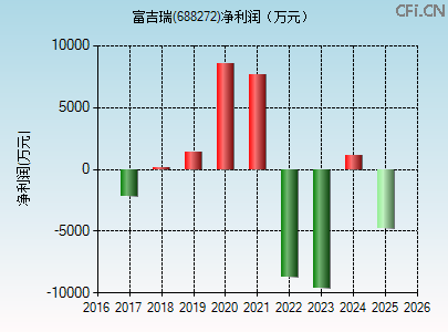 688272财务指标图 688272财务指标图