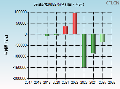 688275财务指标图 688275财务指标图