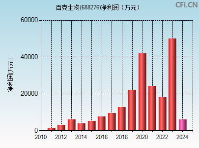 688276财务指标图