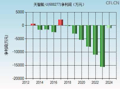 688277财务指标图