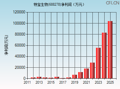 688278财务指标图 688278财务指标图