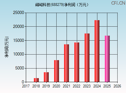 688279财务指标图 688279财务指标图