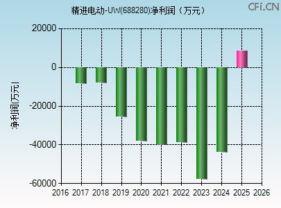 688280财务指标图