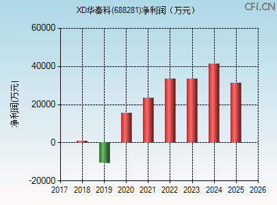 688281财务指标图